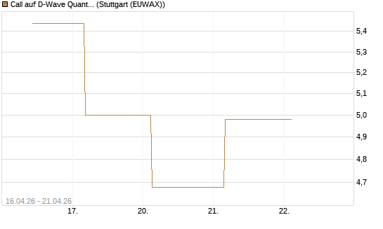 Call auf D-Wave Quantum Systems Inc [UBS AG (London)] Chart