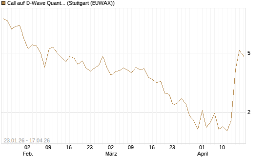 Call auf D-Wave Quantum Systems Inc [UBS AG (London)] Chart