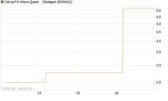 Call auf D-Wave Quantum Systems Inc [UBS AG (London)] Chart