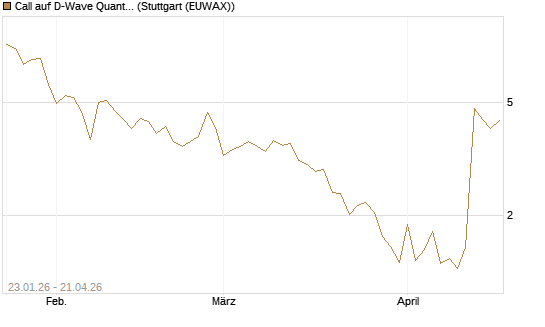 Call auf D-Wave Quantum Systems Inc [UBS AG (London)] Chart