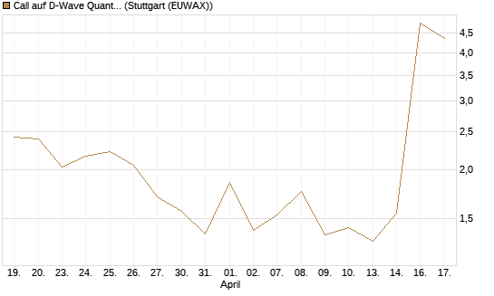 Call auf D-Wave Quantum Systems Inc [UBS AG (London)] Chart