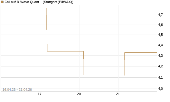 Call auf D-Wave Quantum Systems Inc [UBS AG (London)] Chart