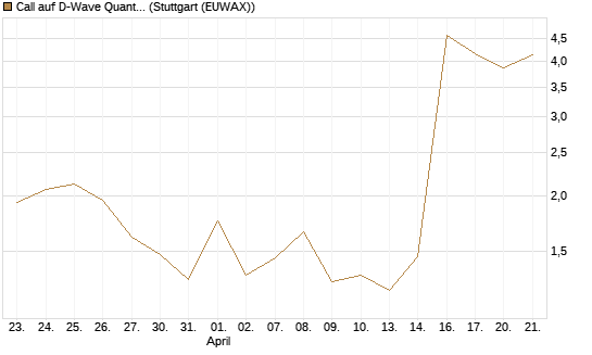 Call auf D-Wave Quantum Systems Inc [UBS AG (London)] Chart