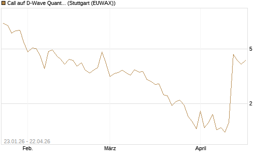 Call auf D-Wave Quantum Systems Inc [UBS AG (London)] Chart