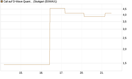 Call auf D-Wave Quantum Systems Inc [UBS AG (London)] Chart