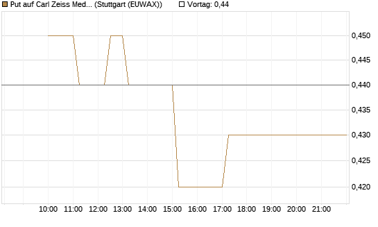 Put auf Carl Zeiss Meditec [HSBC Trinkaus & Burkhardt GmbH] Chart