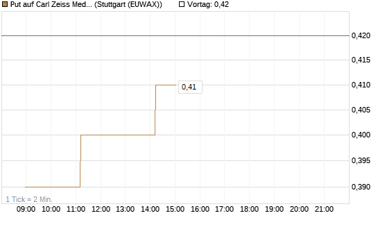 Put auf Carl Zeiss Meditec [HSBC Trinkaus & Burkhardt GmbH] Chart