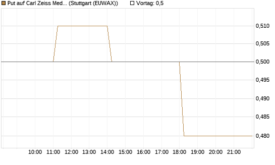 Put auf Carl Zeiss Meditec [HSBC Trinkaus & Burkhardt GmbH] Chart