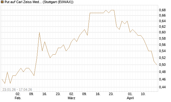 Put auf Carl Zeiss Meditec [HSBC Trinkaus & Burkhardt GmbH] Chart
