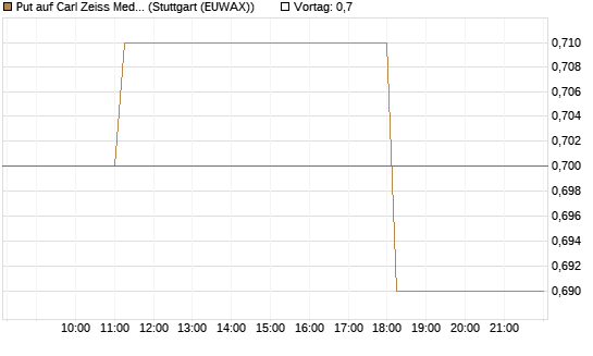 Put auf Carl Zeiss Meditec [HSBC Trinkaus & Burkhardt GmbH] Chart