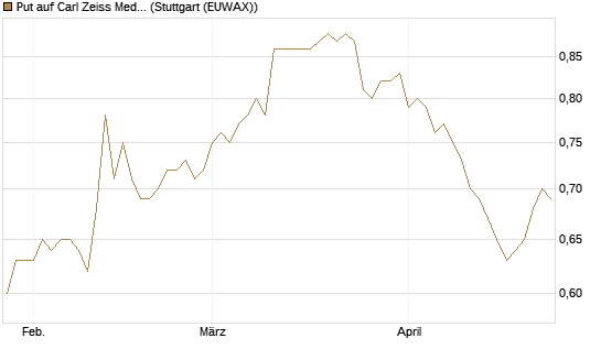 Put auf Carl Zeiss Meditec [HSBC Trinkaus & Burkhardt GmbH] Chart