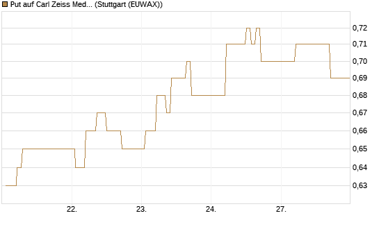 Put auf Carl Zeiss Meditec [HSBC Trinkaus & Burkhardt GmbH] Chart