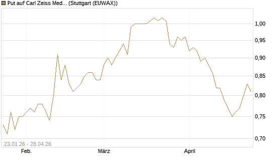 Put auf Carl Zeiss Meditec [HSBC Trinkaus & Burkhardt GmbH] Chart
