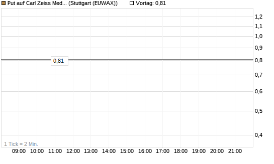 Put auf Carl Zeiss Meditec [HSBC Trinkaus & Burkhardt GmbH] Chart