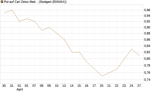 Put auf Carl Zeiss Meditec [HSBC Trinkaus & Burkhardt GmbH] Chart