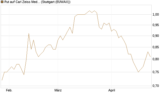 Put auf Carl Zeiss Meditec [HSBC Trinkaus & Burkhardt GmbH] Chart