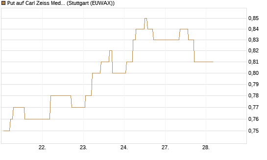 Put auf Carl Zeiss Meditec [HSBC Trinkaus & Burkhardt GmbH] Chart