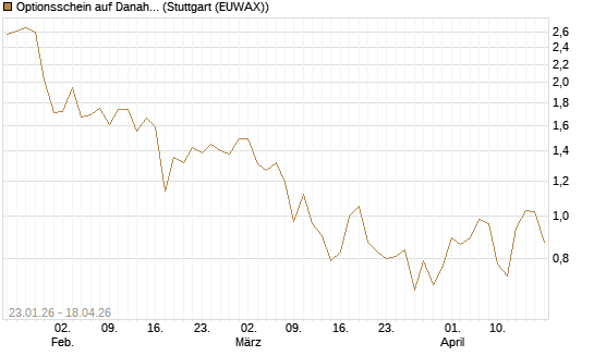 Optionsschein auf Danaher [Goldman Sachs Bank Europe SE] Chart