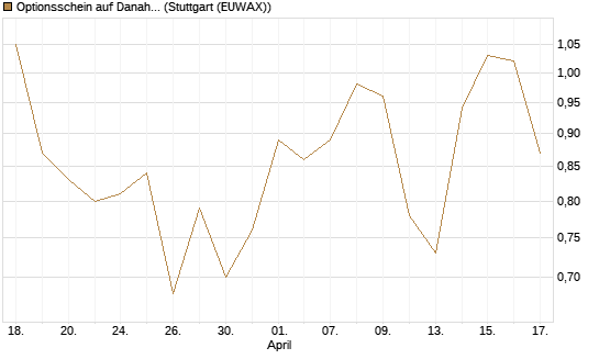 Optionsschein auf Danaher [Goldman Sachs Bank Europe SE] Chart