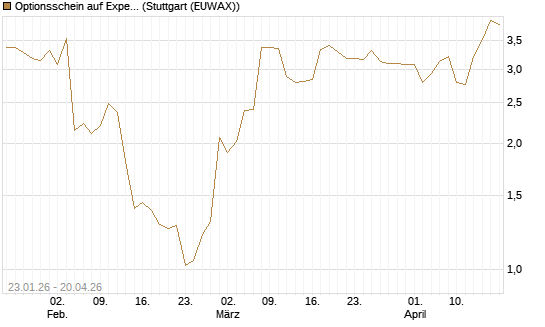 Optionsschein auf Expedia Group [Goldman Sachs Bank Europe SE] Chart
