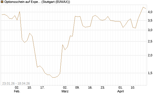 Optionsschein auf Expedia Group [Goldman Sachs Bank Europe SE] Chart