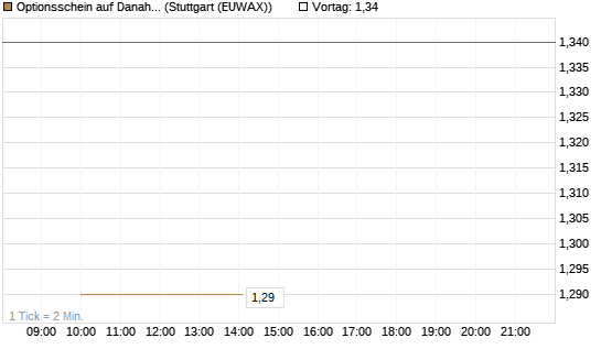 Optionsschein auf Danaher [Goldman Sachs Bank Europe SE] Chart