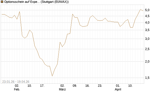 Optionsschein auf Expedia Group [Goldman Sachs Bank Europe SE] Chart