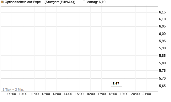 Optionsschein auf Expedia Group [Goldman Sachs Bank Europe SE] Chart