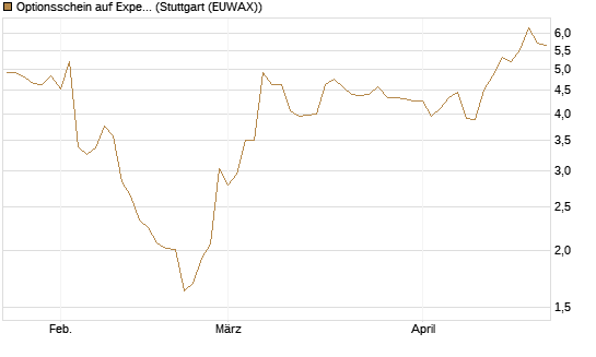 Optionsschein auf Expedia Group [Goldman Sachs Bank Europe SE] Chart