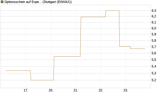 Optionsschein auf Expedia Group [Goldman Sachs Bank Europe SE] Chart