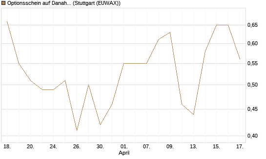 Optionsschein auf Danaher [Goldman Sachs Bank Europe SE] Chart