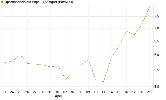 Optionsschein auf Expedia Group [Goldman Sachs Bank Europe SE] Chart