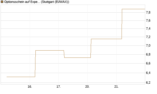 Optionsschein auf Expedia Group [Goldman Sachs Bank Europe SE] Chart