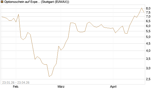 Optionsschein auf Expedia Group [Goldman Sachs Bank Europe SE] Chart