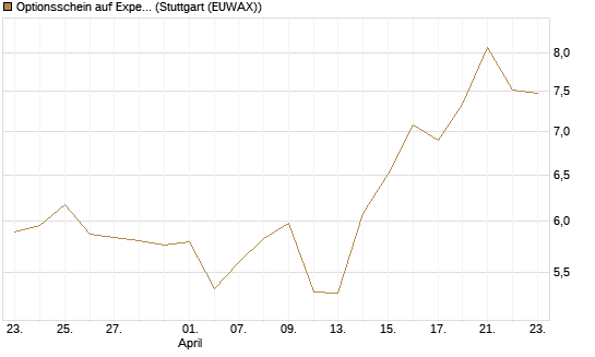 Optionsschein auf Expedia Group [Goldman Sachs Bank Europe SE] Chart