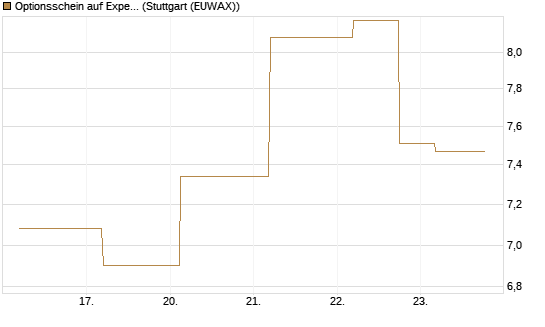 Optionsschein auf Expedia Group [Goldman Sachs Bank Europe SE] Chart