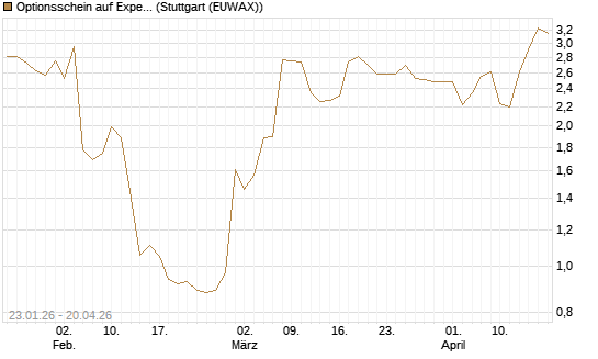 Optionsschein auf Expedia Group [Goldman Sachs Bank Europe SE] Chart