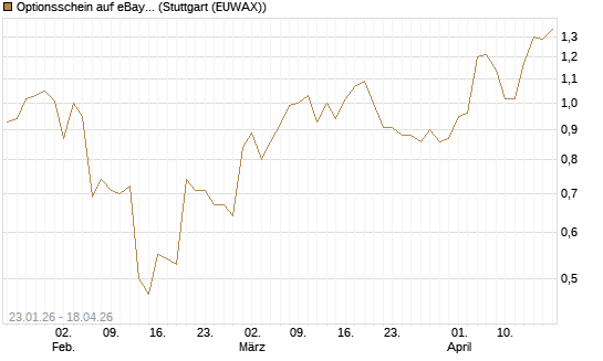 Optionsschein auf eBay [Goldman Sachs Bank Europe SE] Chart