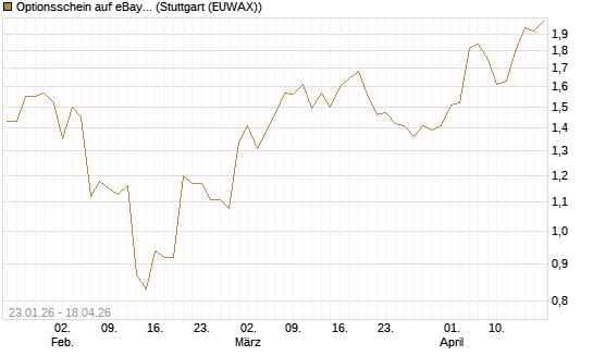 Optionsschein auf eBay [Goldman Sachs Bank Europe SE] Chart