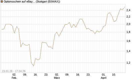Optionsschein auf eBay [Goldman Sachs Bank Europe SE] Chart