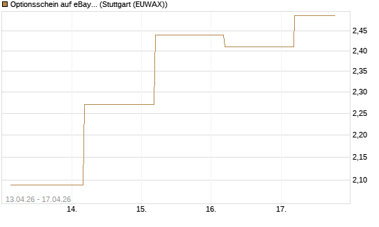 Optionsschein auf eBay [Goldman Sachs Bank Europe SE] Chart