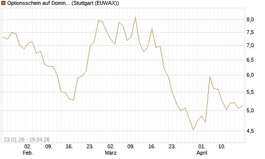 Optionsschein auf Domino's Pizza [Goldman Sachs Bank Europe SE] Chart