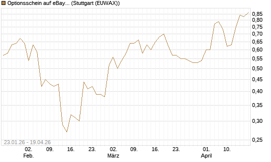 Optionsschein auf eBay [Goldman Sachs Bank Europe SE] Chart