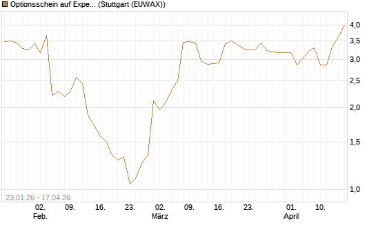 Optionsschein auf Expedia Group [Goldman Sachs Bank Europe SE] Chart
