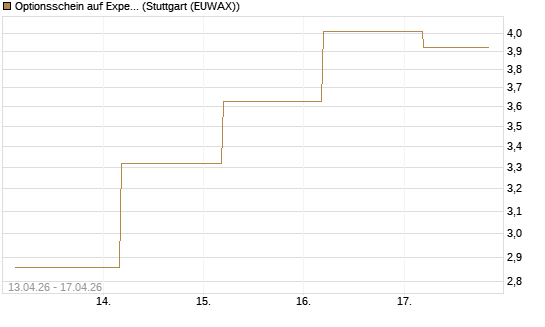 Optionsschein auf Expedia Group [Goldman Sachs Bank Europe SE] Chart
