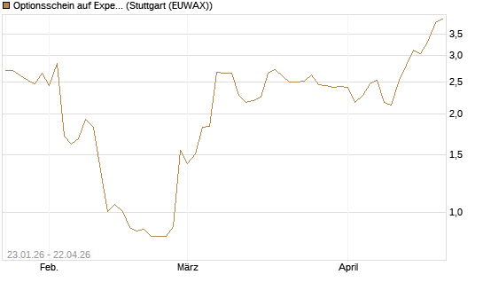 Optionsschein auf Expedia Group [Goldman Sachs Bank Europe SE] Chart