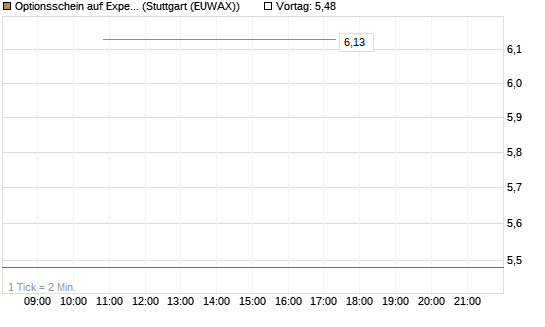 Optionsschein auf Expedia Group [Goldman Sachs Bank Europe SE] Chart