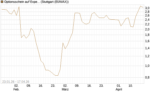 Optionsschein auf Expedia Group [Goldman Sachs Bank Europe SE] Chart
