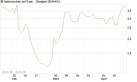 Optionsschein auf Expedia Group [Goldman Sachs Bank Europe SE] Chart