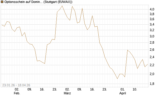 Optionsschein auf Domino's Pizza [Goldman Sachs Bank Europe SE] Chart